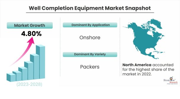 Well-Completion-Equipment-Market-Dynamics